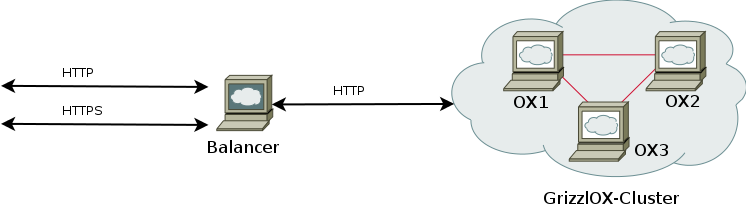 The default cluster setup.