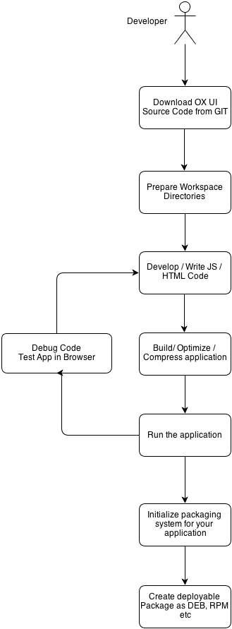 OX AppSuite UI Development Workflow.png