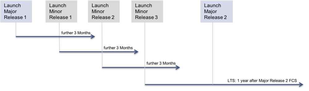 Support committment overview.png